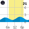 El Jobean tide chart for Sunday, September 21, 2025