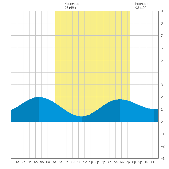 El Jobean tide chart for Tuesday, September 23, 2025