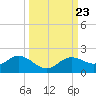 El Jobean tide chart for Tuesday, September 23, 2025