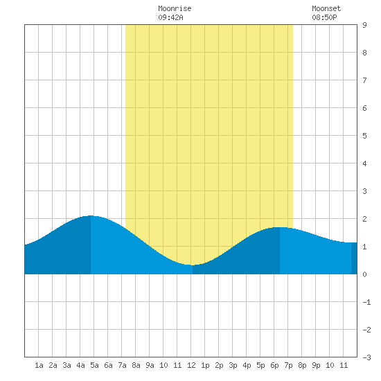 El Jobean tide chart for Wednesday, September 24, 2025