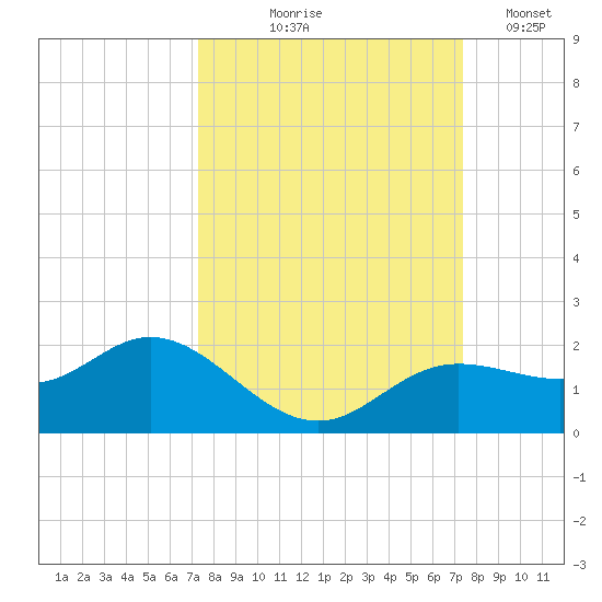 El Jobean tide chart for Thursday, September 25, 2025