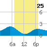 El Jobean tide chart for Thursday, September 25, 2025