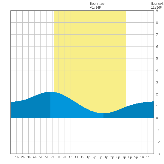 El Jobean tide chart for Sunday, September 28, 2025