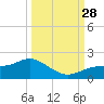 El Jobean tide chart for Sunday, September 28, 2025