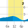 El Jobean tide chart for Tuesday, September 2, 2025