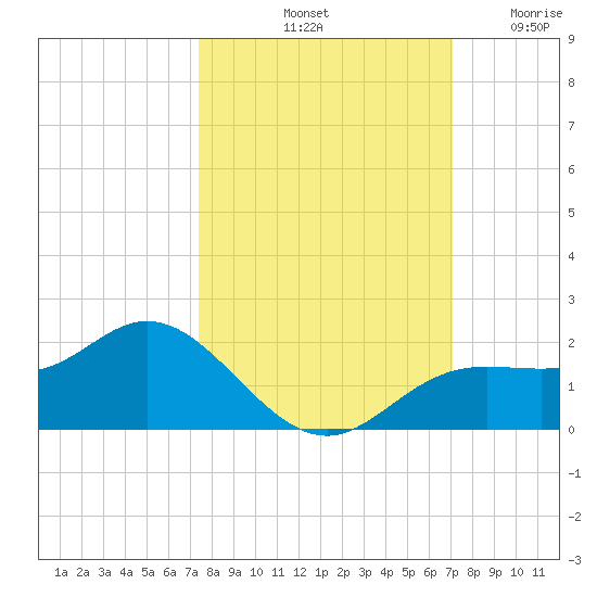 El Jobean tide chart for Friday, October 10, 2025