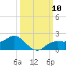 El Jobean tide chart for Friday, October 10, 2025