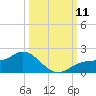 El Jobean tide chart for Saturday, October 11, 2025