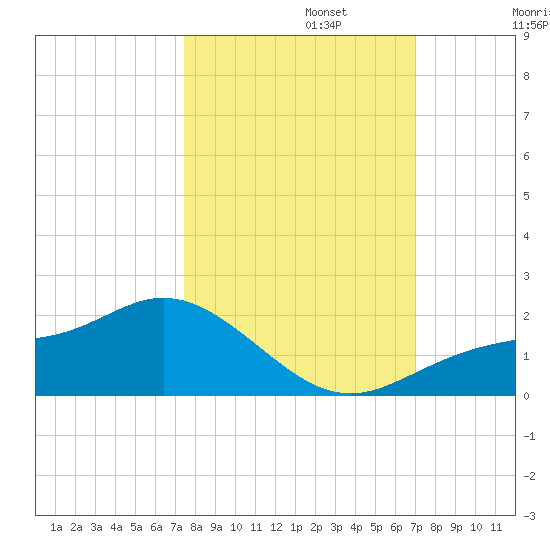 El Jobean tide chart for Sunday, October 12, 2025