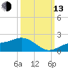 El Jobean tide chart for Monday, October 13, 2025