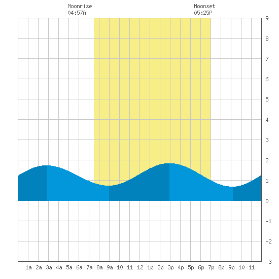 El Jobean tide chart for Saturday, October 18, 2025