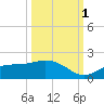 El Jobean tide chart for Wednesday, October 1, 2025