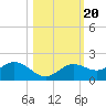 El Jobean tide chart for Monday, October 20, 2025