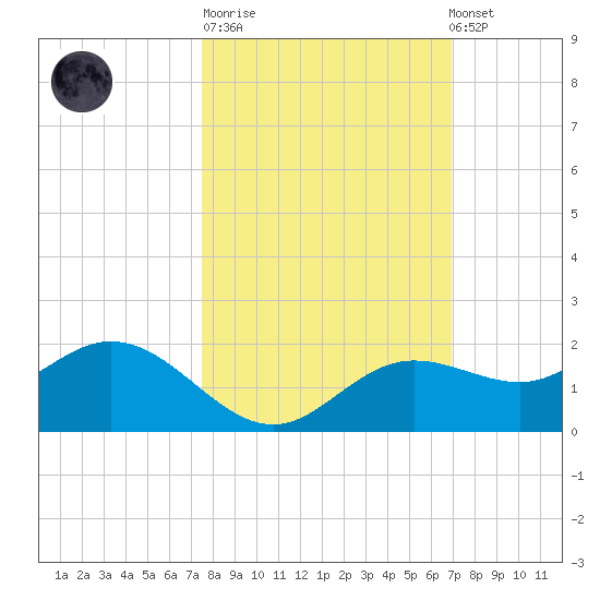 El Jobean tide chart for Tuesday, October 21, 2025