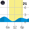 El Jobean tide chart for Tuesday, October 21, 2025