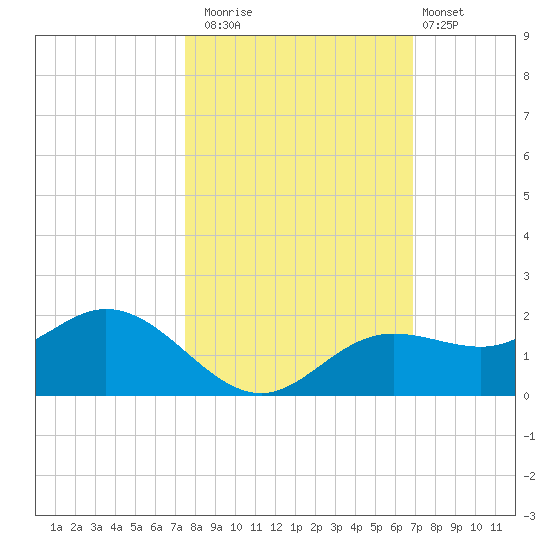 El Jobean tide chart for Wednesday, October 22, 2025