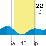 El Jobean tide chart for Wednesday, October 22, 2025