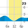 El Jobean tide chart for Thursday, October 23, 2025