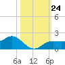 El Jobean tide chart for Friday, October 24, 2025