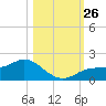 El Jobean tide chart for Sunday, October 26, 2025