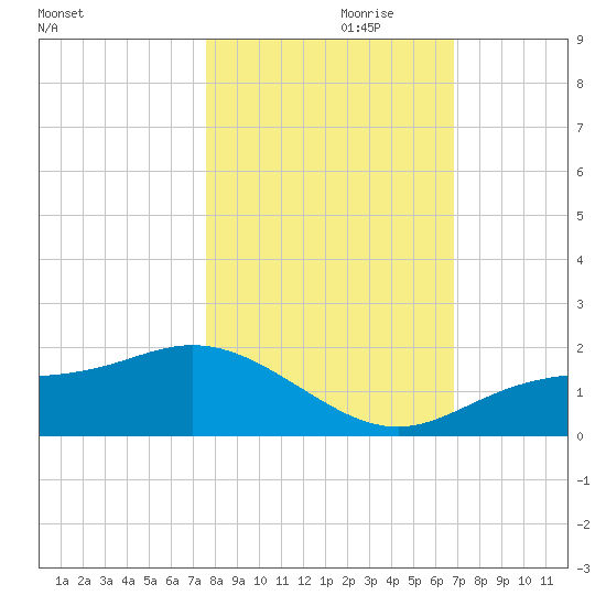 El Jobean tide chart for Tuesday, October 28, 2025