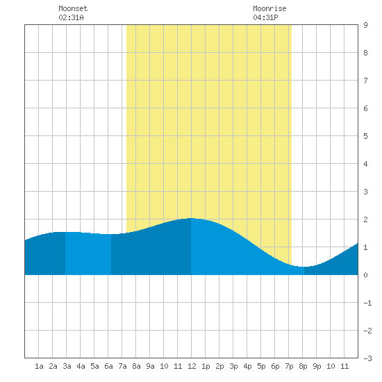 El Jobean tide chart for Thursday, October 2, 2025
