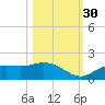 El Jobean tide chart for Thursday, October 30, 2025