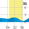 El Jobean tide chart for Friday, October 31, 2025