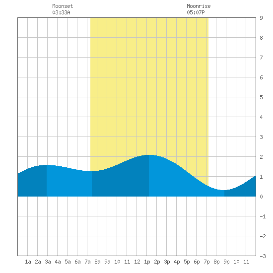 El Jobean tide chart for Friday, October 3, 2025