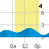 El Jobean tide chart for Saturday, October 4, 2025