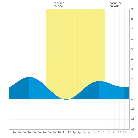 El Jobean tide chart for Wednesday, October 8, 2025