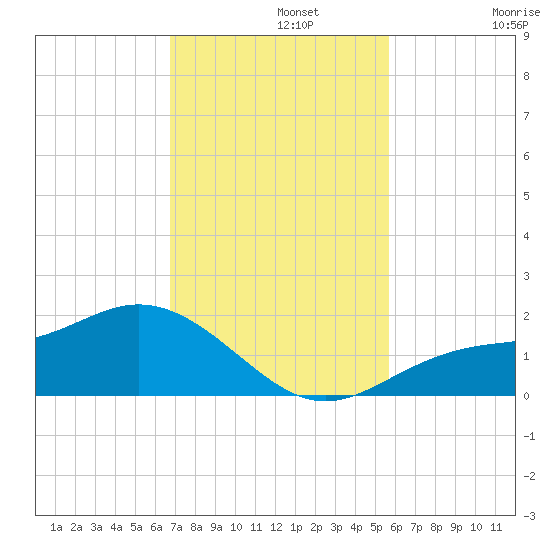 El Jobean tide chart for Monday, November 10, 2025