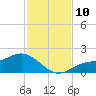 El Jobean tide chart for Monday, November 10, 2025