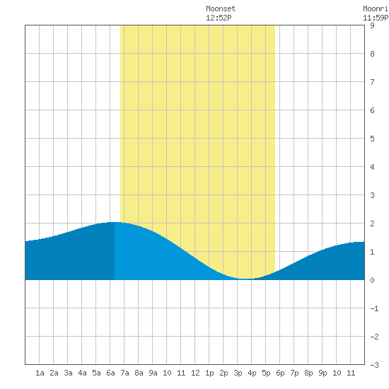 El Jobean tide chart for Tuesday, November 11, 2025