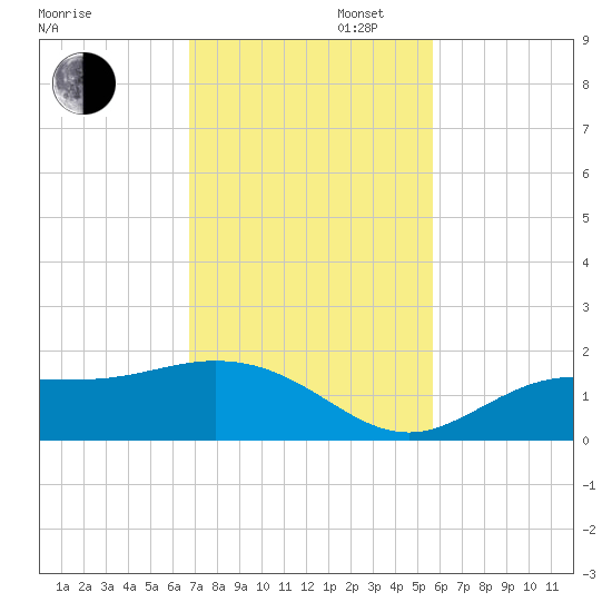 El Jobean tide chart for Wednesday, November 12, 2025