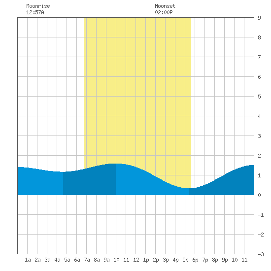 El Jobean tide chart for Thursday, November 13, 2025