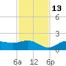 El Jobean tide chart for Thursday, November 13, 2025