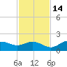 El Jobean tide chart for Friday, November 14, 2025