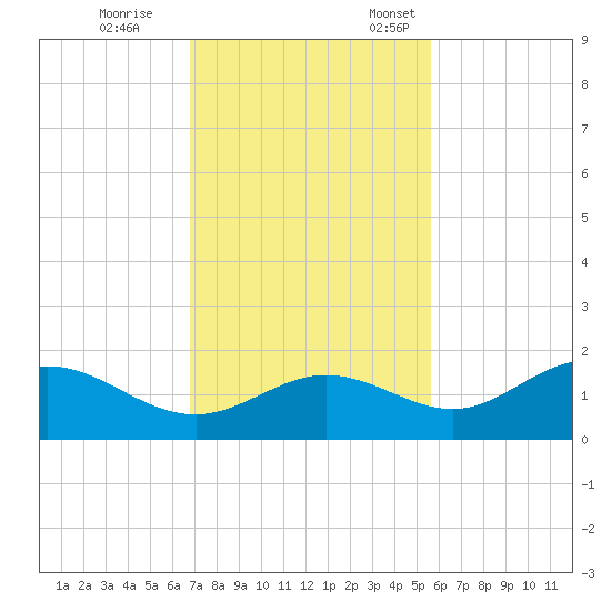 El Jobean tide chart for Saturday, November 15, 2025