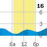 El Jobean tide chart for Sunday, November 16, 2025