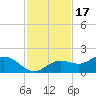 El Jobean tide chart for Monday, November 17, 2025