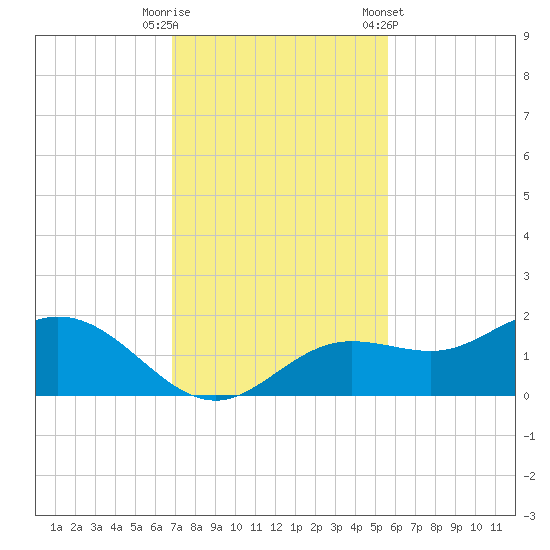 El Jobean tide chart for Tuesday, November 18, 2025