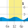 El Jobean tide chart for Saturday, November 1, 2025