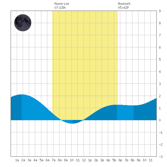 El Jobean tide chart for Thursday, November 20, 2025