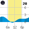 El Jobean tide chart for Thursday, November 20, 2025