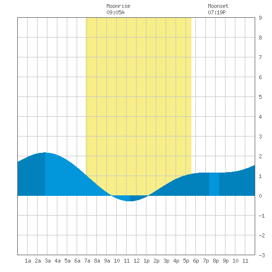El Jobean tide chart for Saturday, November 22, 2025