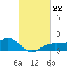 El Jobean tide chart for Saturday, November 22, 2025