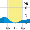 El Jobean tide chart for Sunday, November 23, 2025