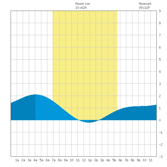 El Jobean tide chart for Monday, November 24, 2025