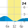 El Jobean tide chart for Monday, November 24, 2025